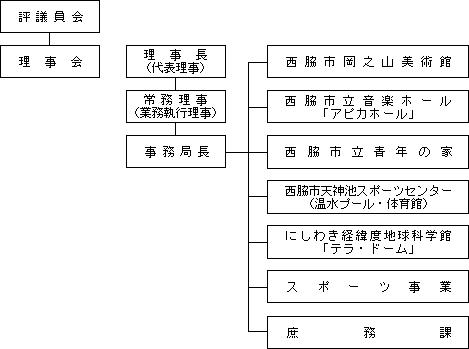 （公財）西脇市文化・スポーツ振興財団の組織