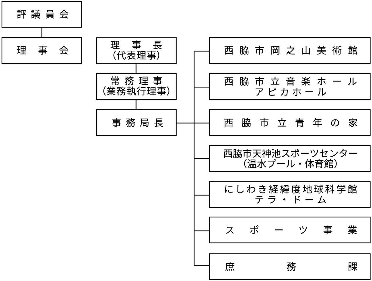 西脇市文化・スポーツ振興財団の組織図
